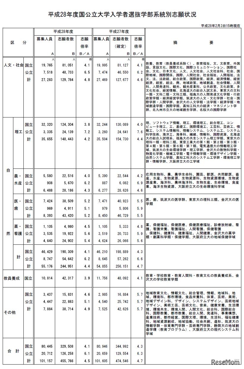 平成28年度 国公立大学 学部系統別志願状況（参考：文部科学省　平成28年2月3日発表資料）