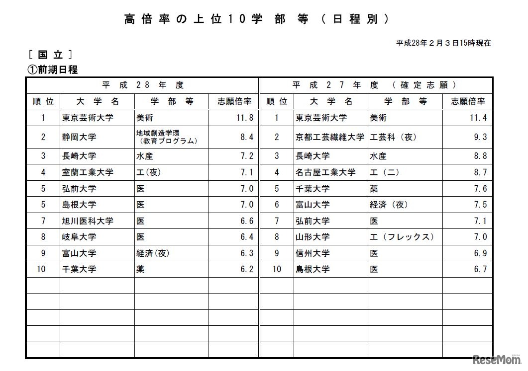 高倍率の上位10学部等　日程別（参考：文部科学省　平成28年2月3日発表資料）