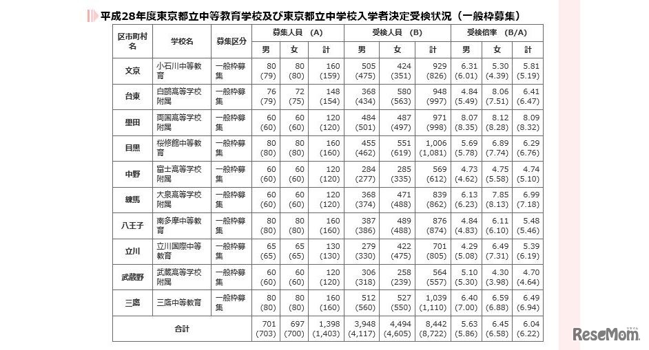 都立中等教育学校および都立中学校入学者決定受検状況（一般枠募集）