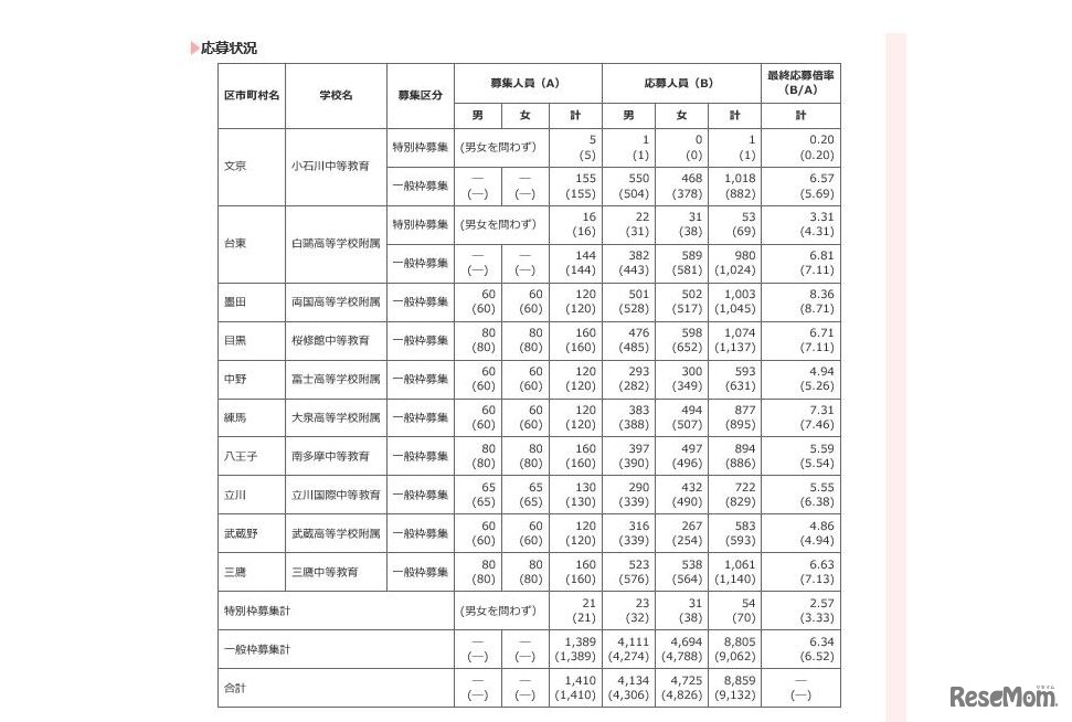 都立中等教育学校および都立中学校入学者決定応募状況（一般枠募集及び特別枠募集）