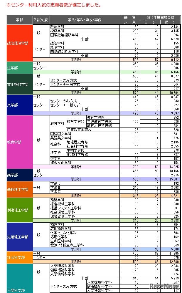 出願倍率（一部）