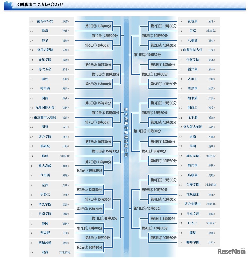 3回戦までの組み合わせ