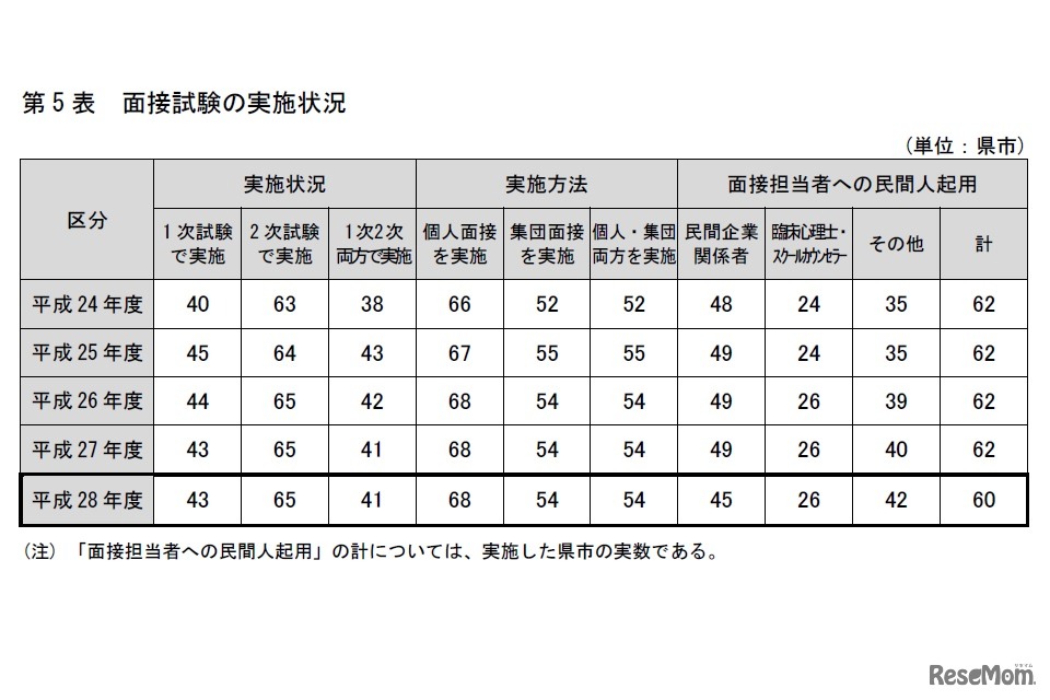 面接試験の実施状況