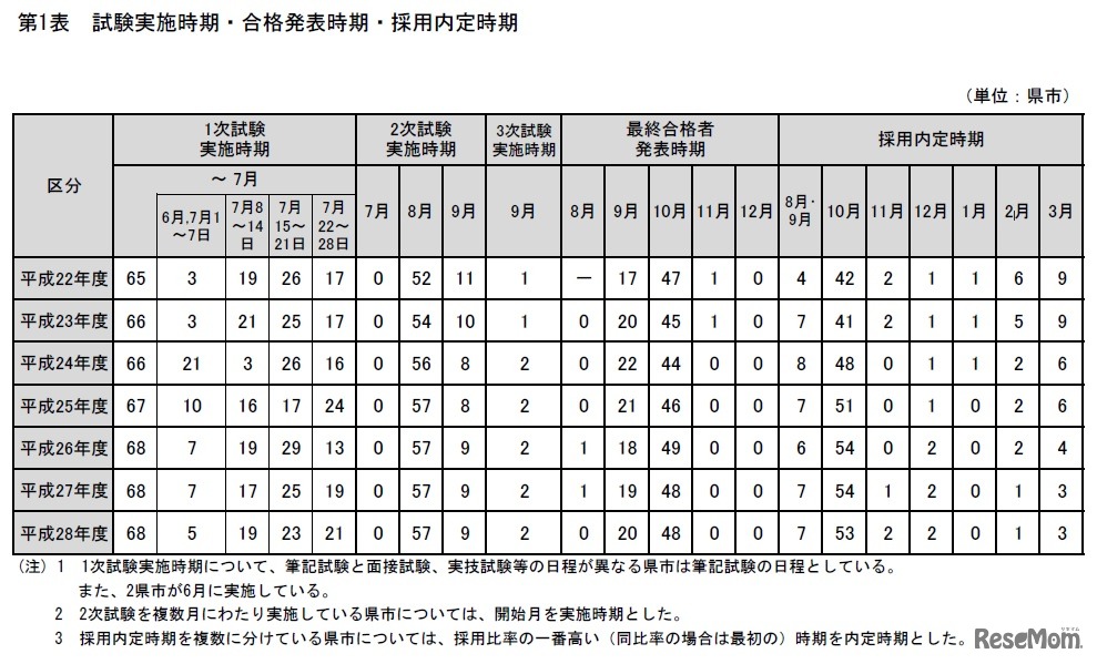 試験実施時期・合格発表時期・採用内定時期
