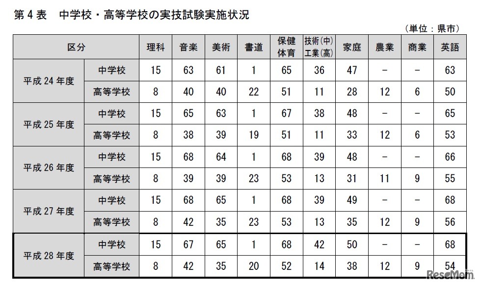 中学校・高等学校の実技試験実施状況