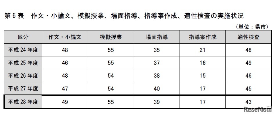 作文・小論文、模擬授業、場面指導、指導案作成、適性検査の実施状況