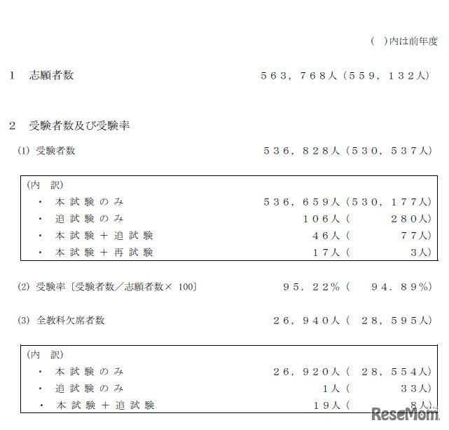 センター試験実施結果の概要