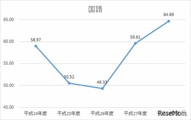 H24-28年度　国語の平均点数の推移（100点満点に換算したもの）