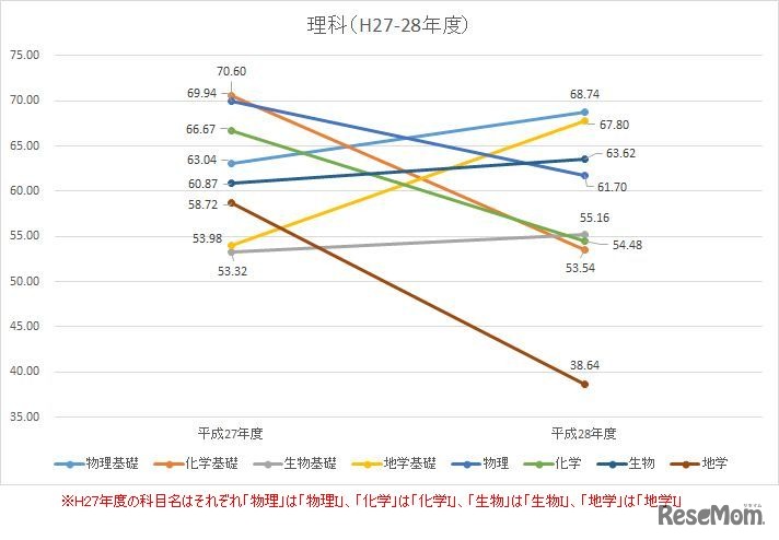 H27-28年度　理科の平均点数の推移（100点満点に換算したもの）　※H27年度の科目名はそれぞれ「化学I」「生物I」「物理I」「地学I」