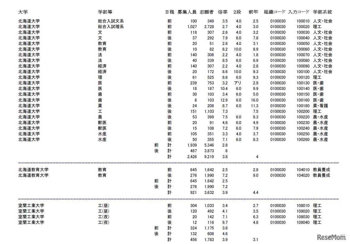 北海道大学、北海道教育大学、室蘭工業大学の志願状況・倍率（参考：文部科学省　平成28年2月3日発表資料）