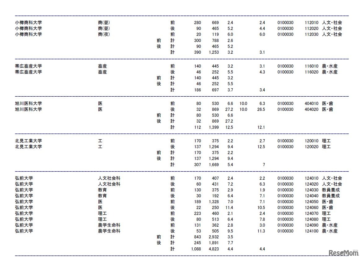小樽商科大学、帯広畜産大学、旭川医科大学、北見工業大学、弘前大学の志願状況・倍率（参考：文部科学省　平成28年2月3日発表資料）