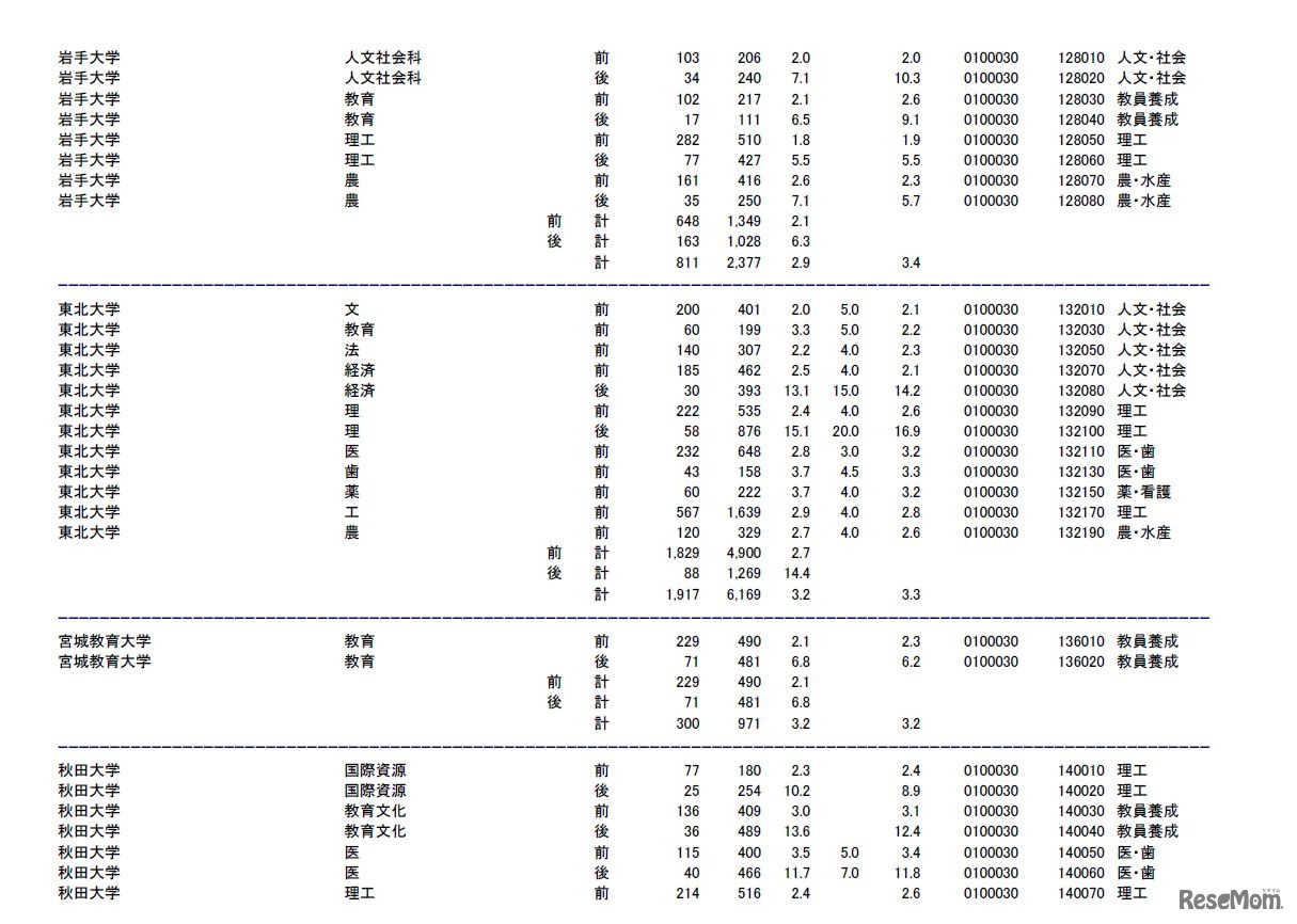 岩手大学、東北大学、宮城教育大学、秋田大学の志願状況・倍率（参考：文部科学省　平成28年2月3日発表資料）