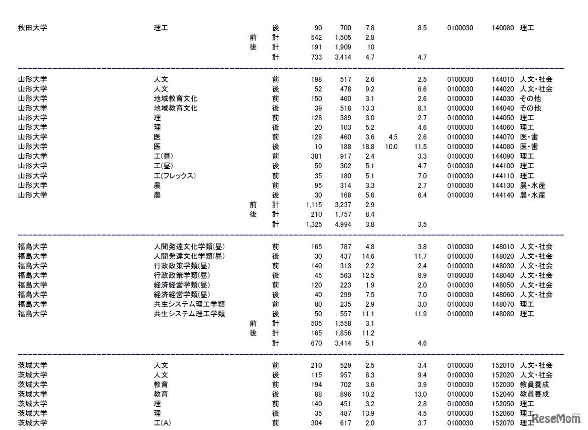 秋田大学、山形大学、福島大学、茨城大学の志願状況・倍率（参考：文部科学省　平成28年2月3日発表資料）