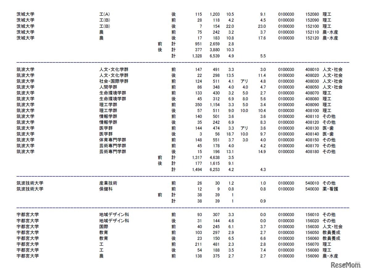 茨城大学、筑波大学、筑波技術大学、宇都宮大学の志願状況・倍率（参考：文部科学省　平成28年2月3日発表資料）