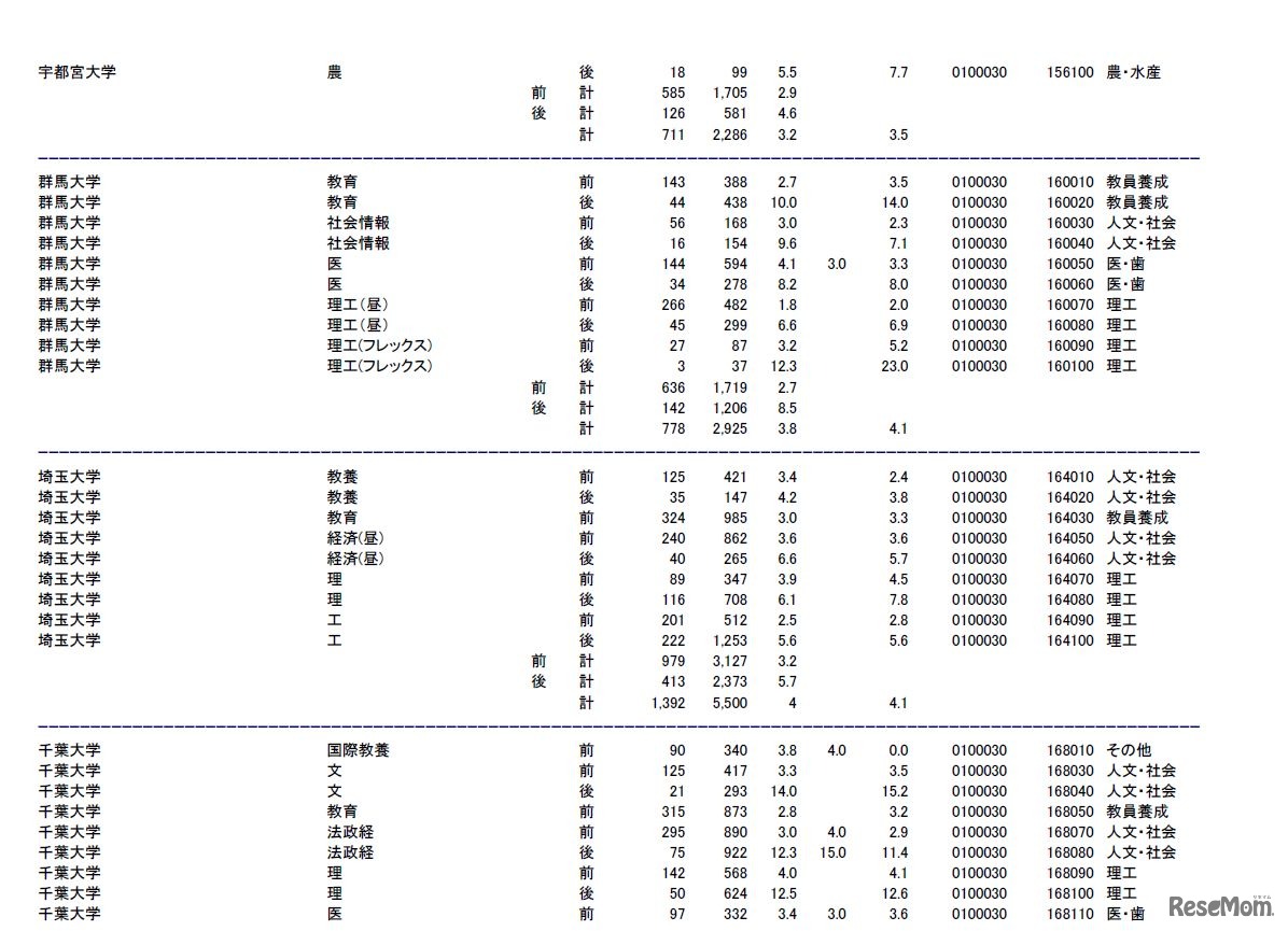 宇都宮大学、群馬大学、埼玉大学、千葉大学の志願状況・倍率（参考：文部科学省　平成28年2月3日発表資料）