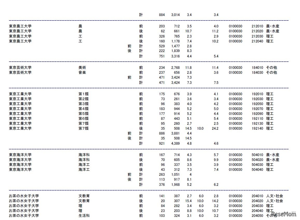 東京農工大学、東京芸術大学、東京工業大学、東京海洋大学、お茶の水女子大学の志願状況・倍率（参考：文部科学省　平成28年2月3日発表資料）