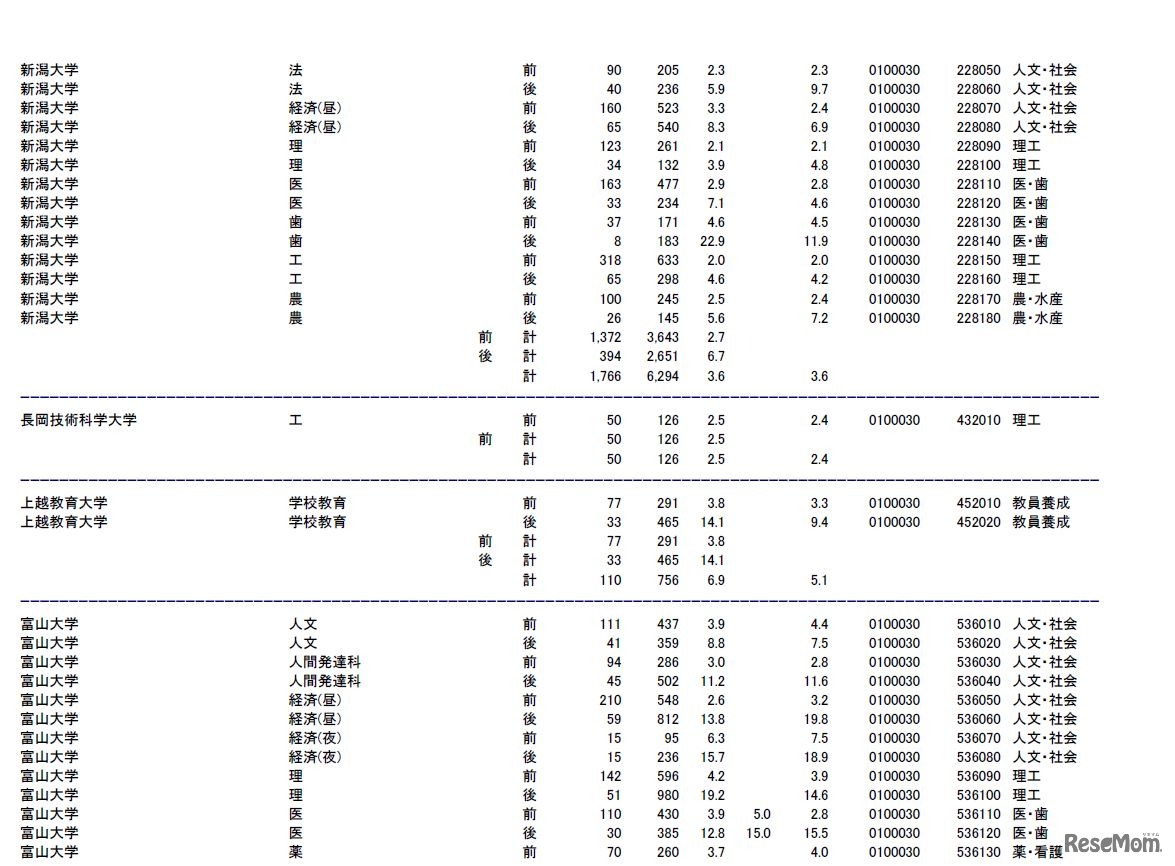 新潟大学、長岡技術科学大学、上越教育大学、富山大学の志願状況・倍率（参考：文部科学省　平成28年2月3日発表資料）
