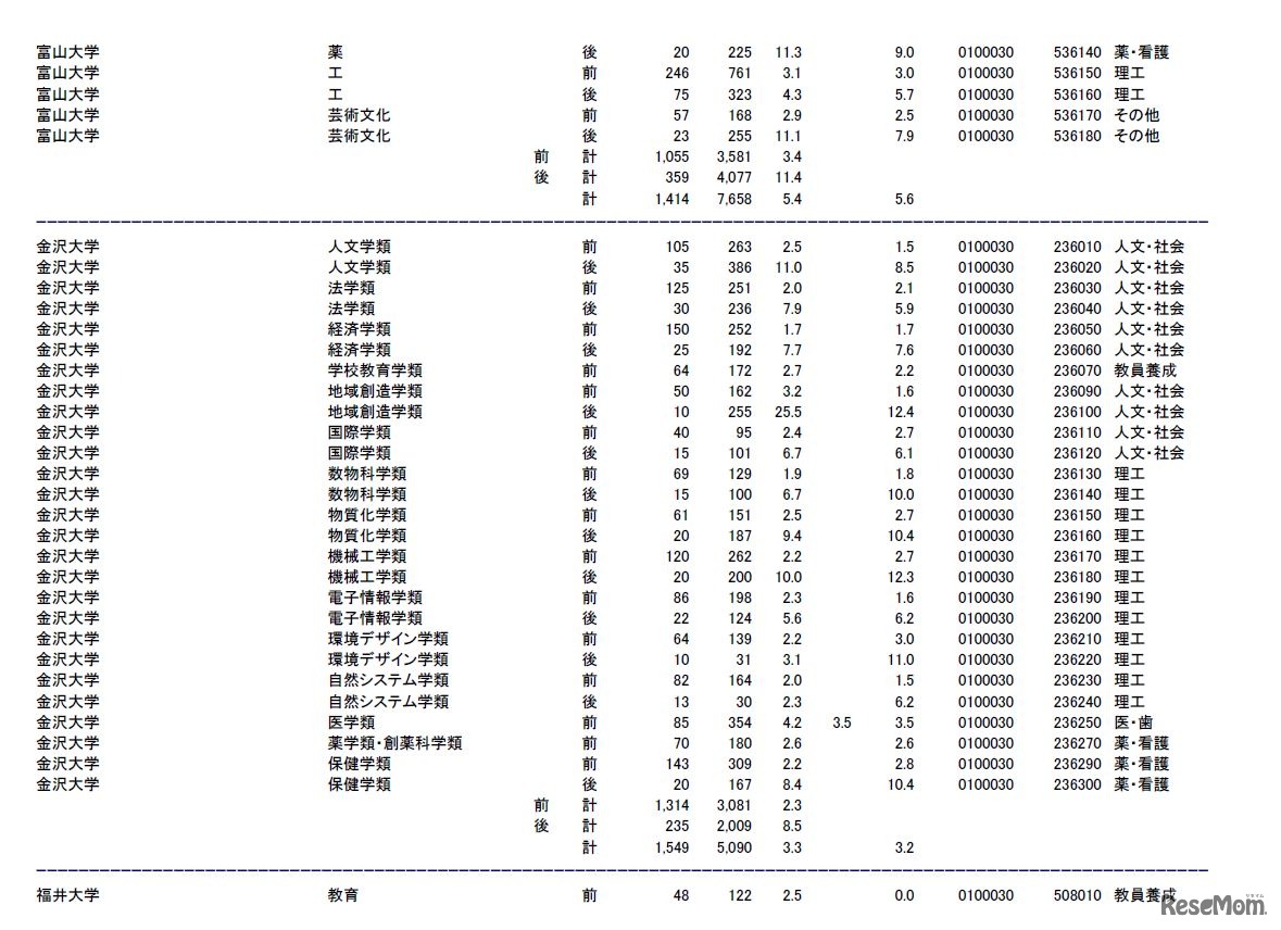 富山大学、金沢大学、福井大学の志願状況・倍率（参考：文部科学省　平成28年2月3日発表資料）