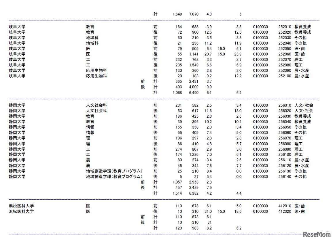 岐阜大学、静岡大学、浜松医科大学の志願状況・倍率（参考：文部科学省　平成28年2月3日発表資料）