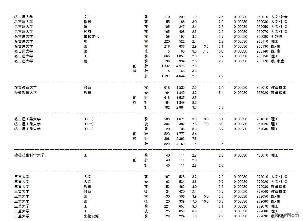 名古屋大学、愛知教育大学、名古屋工業大学、豊橋技術科学大学、三重大学の志願状況・倍率（参考：文部科学省　平成28年2月3日発表資料）