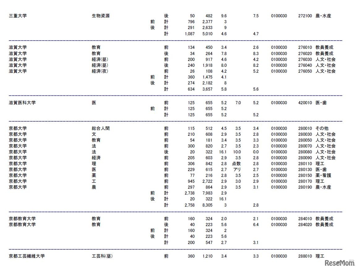 三重大学、滋賀大学、京都大学、京都教育大学、京都工芸繊維大学の志願状況・倍率（参考：文部科学省　平成28年2月3日発表資料）