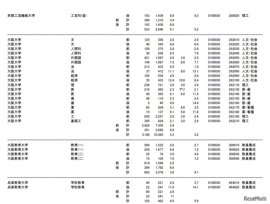 京都工芸繊維大学、大阪大学、大阪教育大学、兵庫教育大学の志願状況・倍率（参考：文部科学省　平成28年2月3日発表資料）