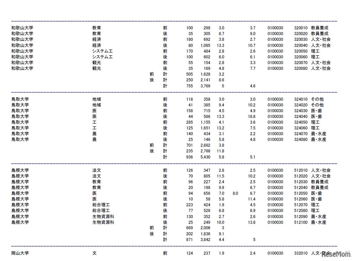 和歌山大学、鳥取大学、島根大学、岡山大学の志願状況・倍率（参考：文部科学省　平成28年2月3日発表資料）