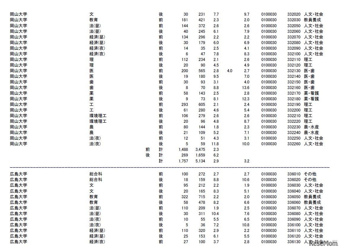 岡山大学、広島大学の志願状況・倍率（参考：文部科学省　平成28年2月3日発表資料）