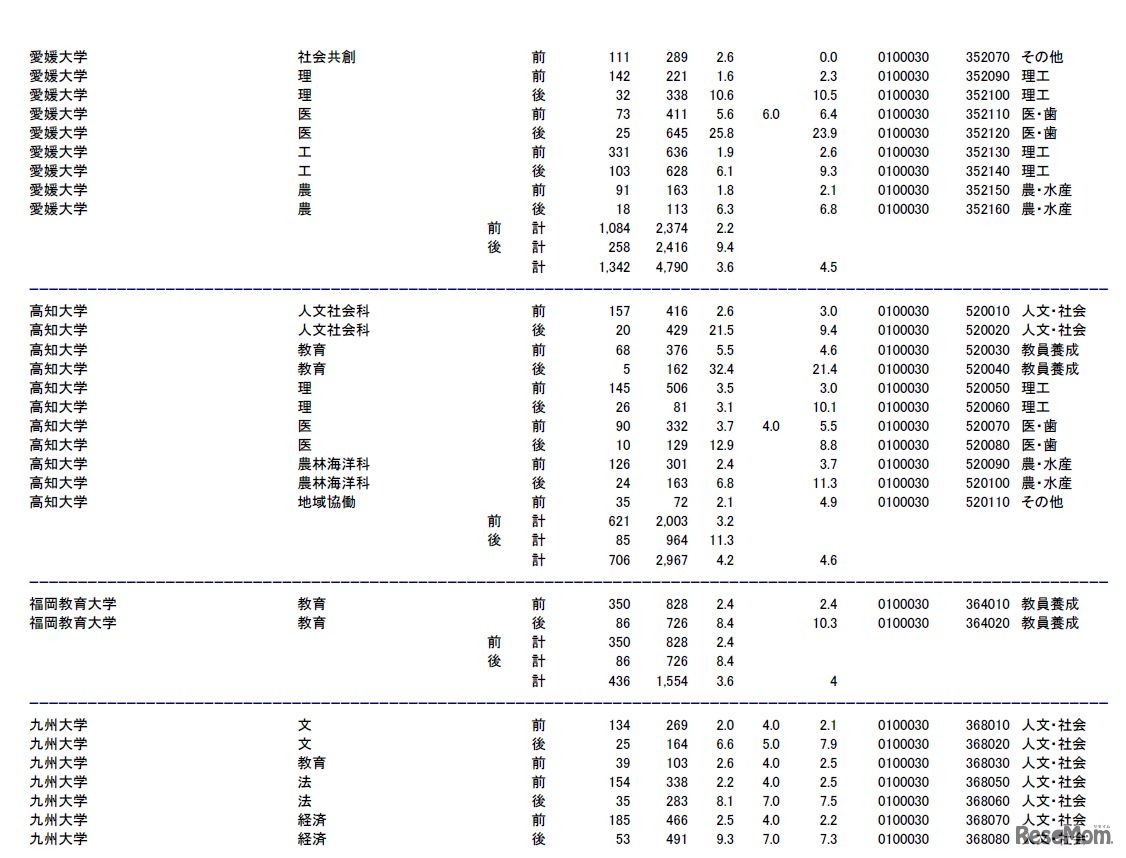 愛媛大学、高知大学、福岡教育大学、九州大学の志願状況・倍率（参考：文部科学省　平成28年2月3日発表資料）