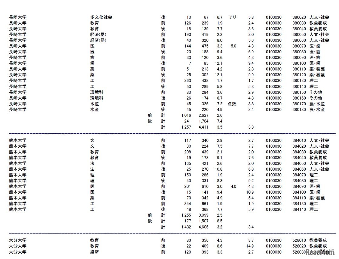長崎大学、熊本大学、大分大学の志願状況・倍率（参考：文部科学省　平成28年2月3日発表資料）