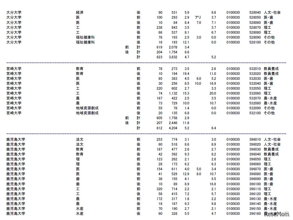 大分大学、宮崎大学、鹿児島大学の志願状況・倍率（参考：文部科学省　平成28年2月3日発表資料）