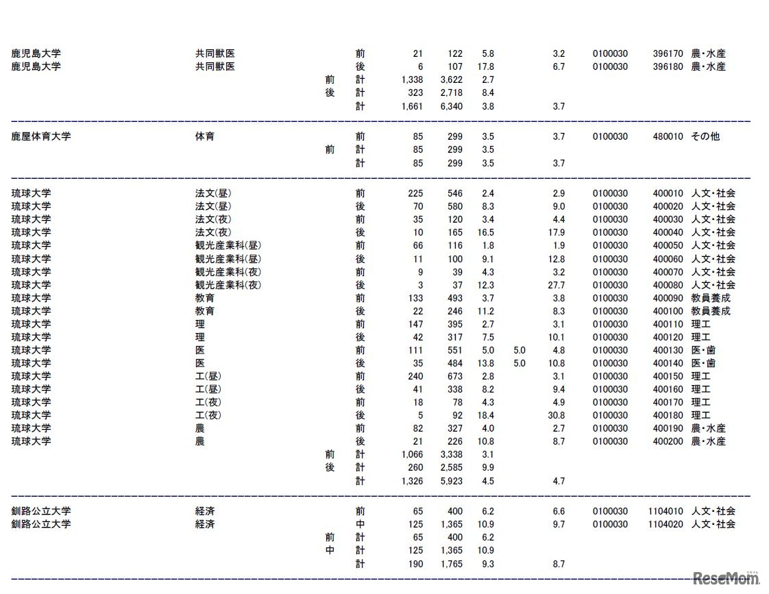 鹿児島大学、鹿屋体育大学、琉球大学、釧路公立大学の志願状況・倍率（参考：文部科学省　平成28年2月3日発表資料）