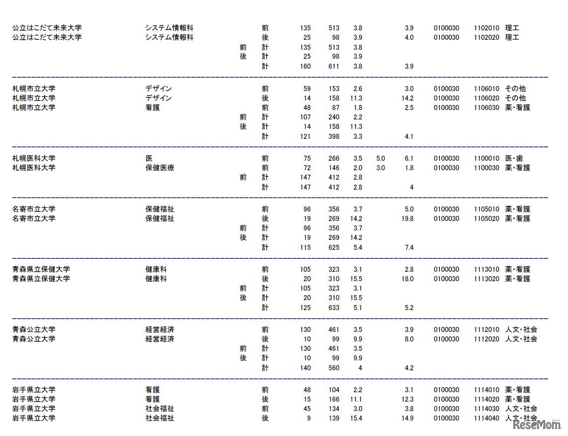 公立はこだて大学、札幌市立大学、札幌医科大学、名寄市立大学、青森県立保健大学、青森公立大学、岩手県立大学の志願状況・倍率（参考：文部科学省　平成28年2月3日発表資料）