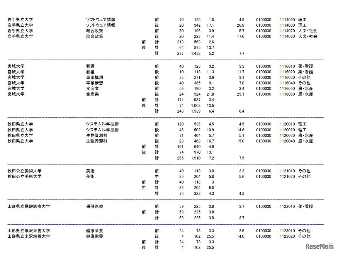 岩手県立大学、宮城大学、秋田県立大学、秋田公立美術大学、山形県立保健医療大学、山形県立米沢栄養大学の志願状況・倍率（参考：文部科学省　平成28年2月3日発表資料）