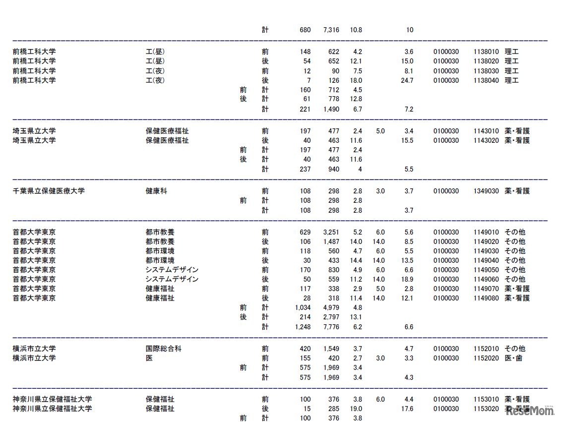 前橋工科大学、埼玉県立大学、千葉県立保健医療大学、首都大学東京、横浜市立大学、神奈川県立保健福祉大学の志願状況・倍率（参考：文部科学省　平成28年2月3日発表資料）