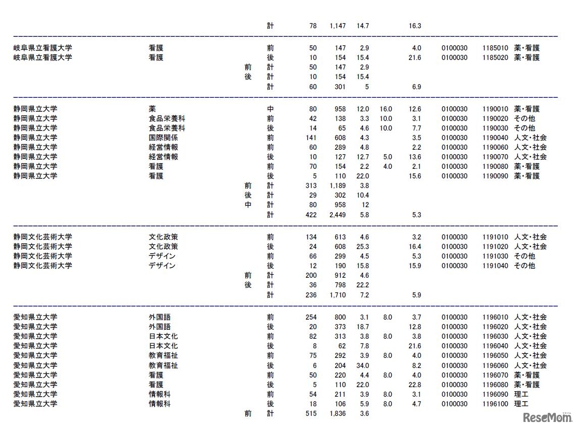 岐阜県立看護大学、静岡県立大学、静岡文化芸術大学、愛知県立大学の志願状況・倍率（参考：文部科学省　平成28年2月3日発表資料）