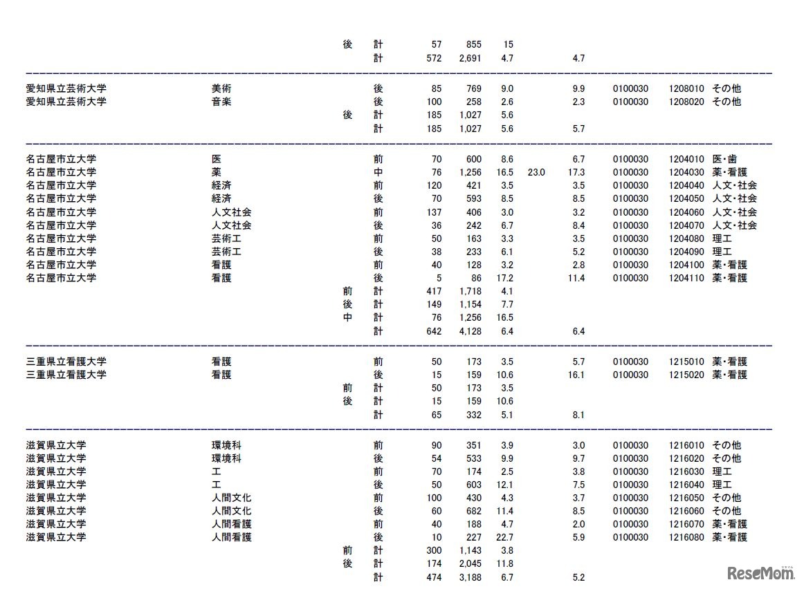 愛知県立芸術大学、名古屋市立大学、三重県立看護大学、滋賀県立大学の志願状況・倍率（参考：文部科学省　平成28年2月3日発表資料）