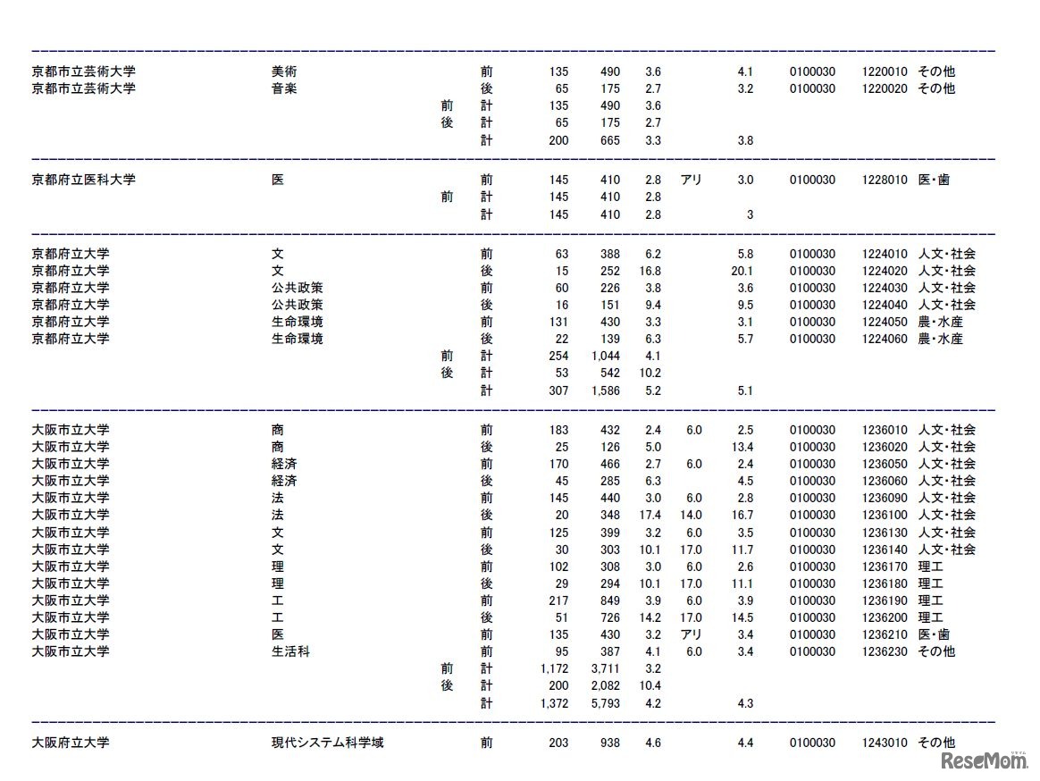 京都市立芸術大学、京都府立医科大学、京都府立大学、大阪市立大学、大阪府立大学の志願状況・倍率（参考：文部科学省　平成28年2月3日発表資料）