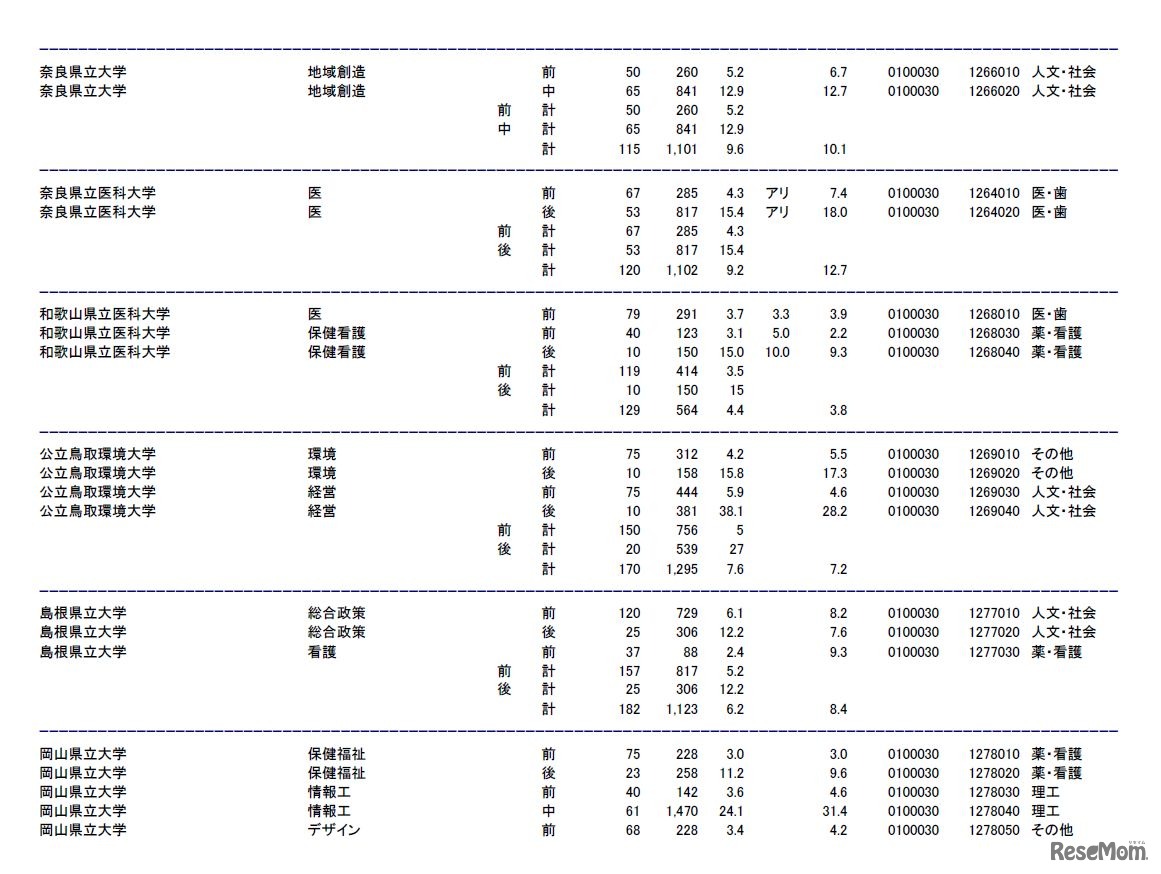 奈良県立大学、奈良県立医科大学、和歌山県立医科大学、公立鳥取環境大学、岡山県立大学の志願状況・倍率（参考：文部科学省　平成28年2月3日発表資料）