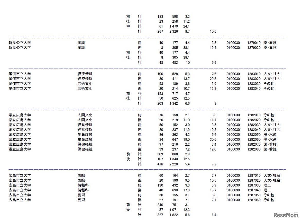 新見公立大学、尾道市立大学、県立広島大学、広島市立大学の志願状況・倍率（参考：文部科学省　平成28年2月3日発表資料）