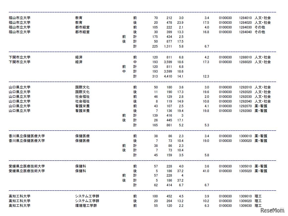 福山市立大学、下関市立大学、山口県立大学、香川県立保健医療大学、愛媛県立医療技術大学、高知工科大学の志願状況・倍率（参考：文部科学省　平成28年2月3日発表資料）