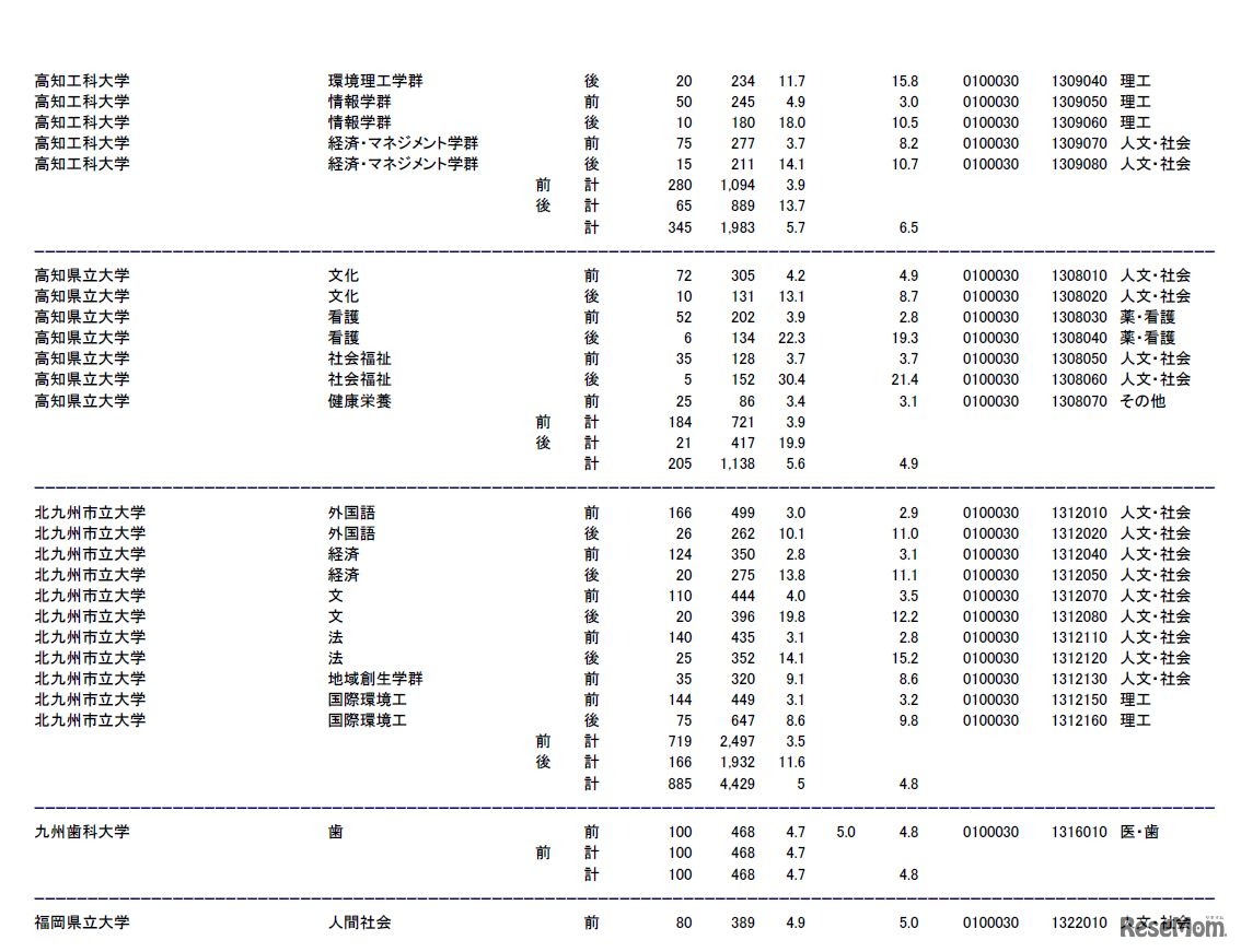 福岡県立大学、福岡女子大学、長崎県立大学、熊本県立大学、大分県立看護科学大学の志願状況・倍率（参考：文部科学省　平成28年2月3日発表資料）