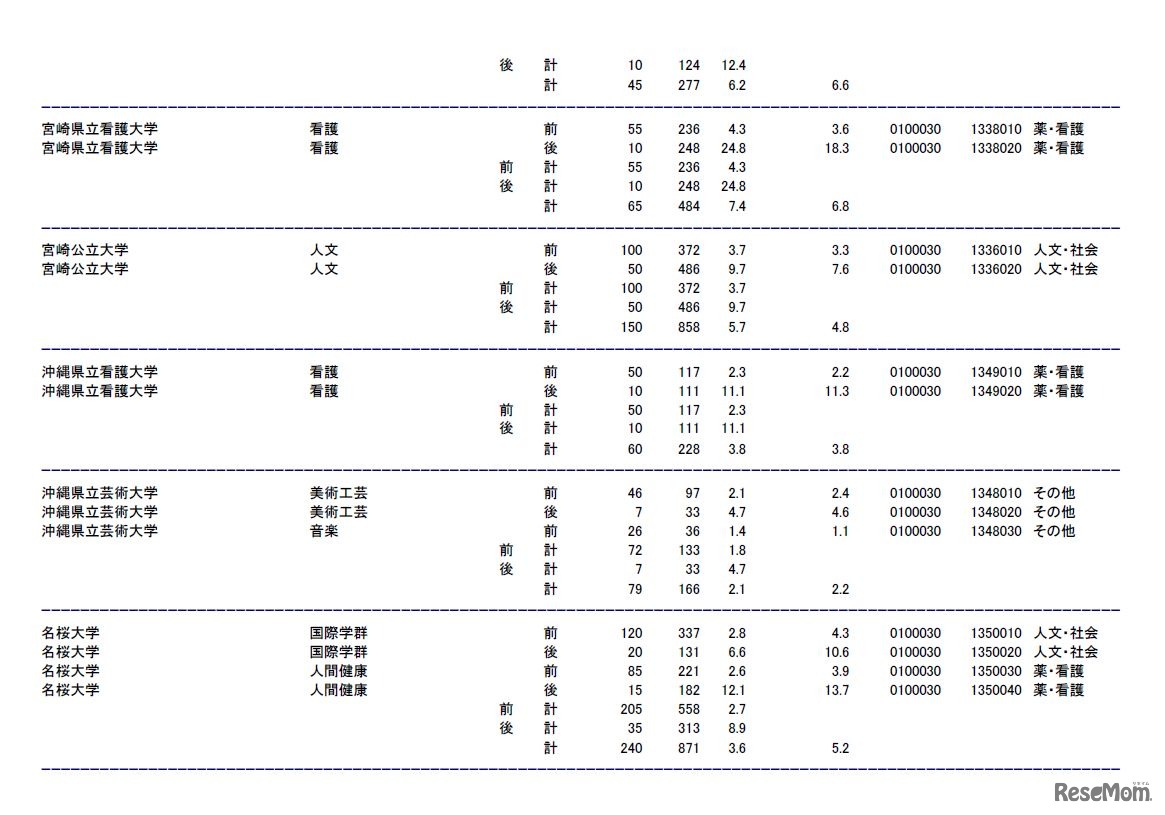 宮崎県立看護大学、宮崎公立大学、沖縄県立看護大学、沖縄県立芸術大学、名桜大学の志願状況・倍率（参考：文部科学省　平成28年2月3日発表資料）