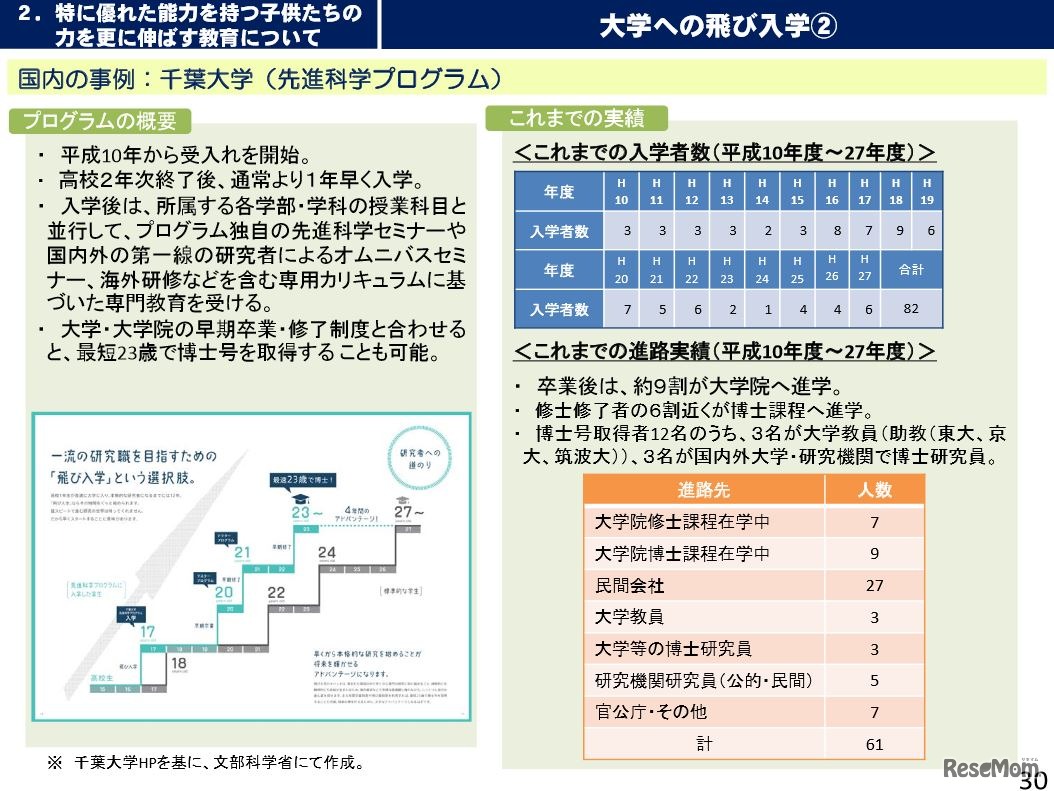 千葉大学の飛び入学の事例