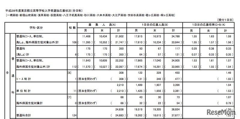平成28年度東京都立高等学校入学者選抜応募状況（全日制普通科）