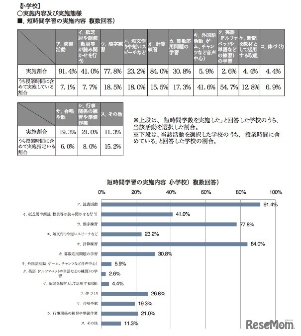 小学校の実施内容・態様