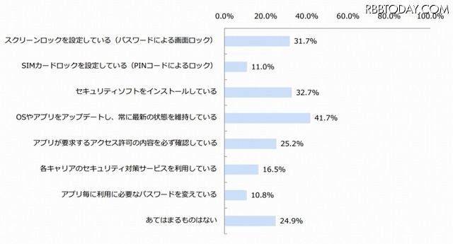 スマホのセキュリティ対策状況（n=666）
