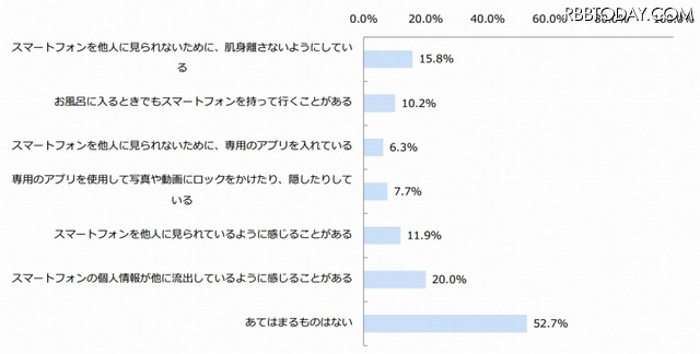 情報流出対策状況（n=666）