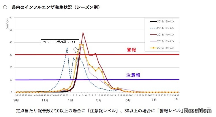 神奈川県のインフルエンザ発生状況　厚木（44.47人）、相模原市（37.22人）、横浜市（33.42人）、鎌倉（33.00人）、川崎市（32.72人）、横須賀市（31.14人）