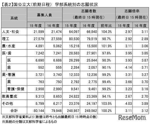 国公立大（前期日程） 学部系統別の志願状況